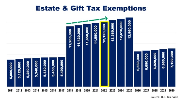 2022 Estate & Gift Tax Planning