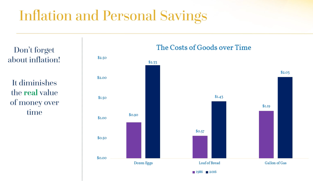 Personal Finance - Time Value of Money